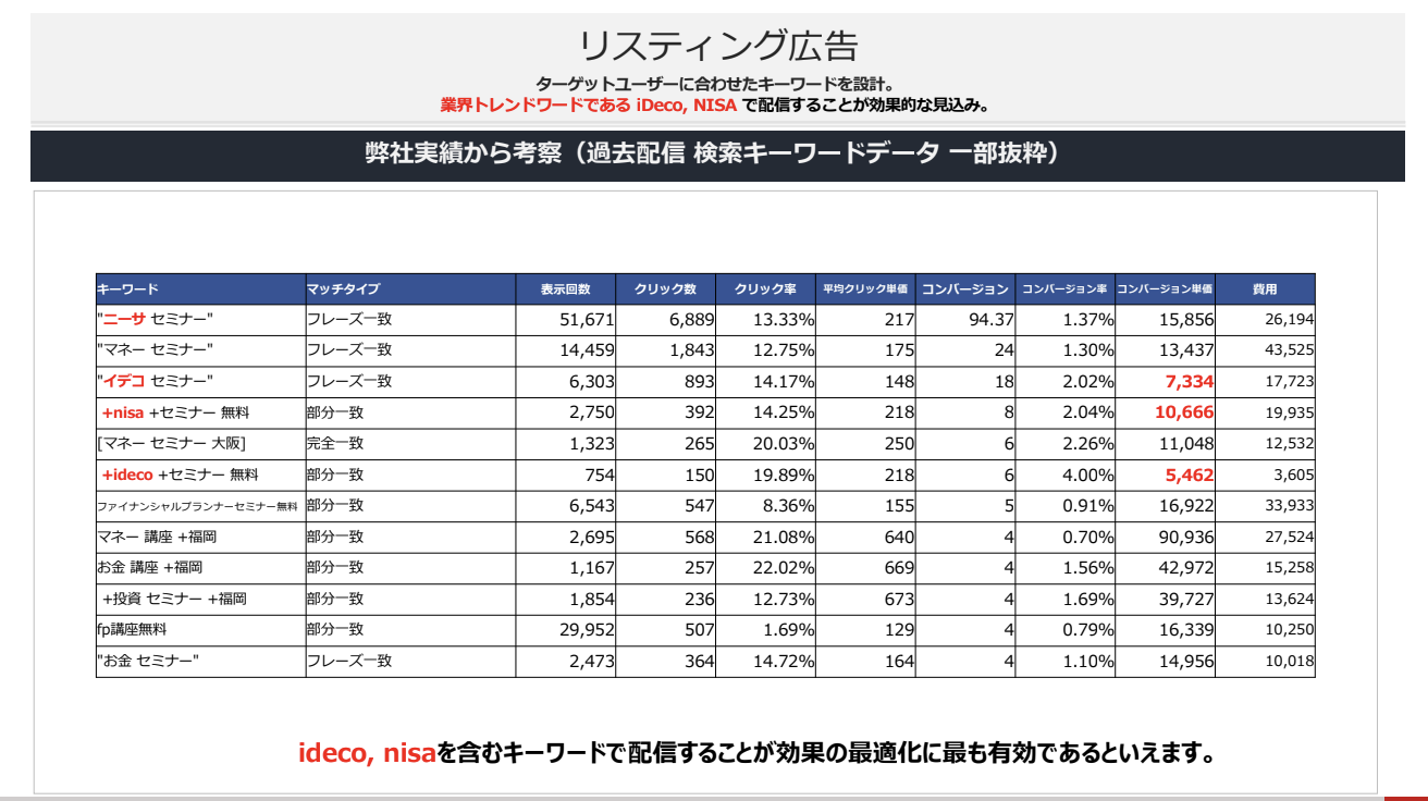 Google広告 配信実例 01